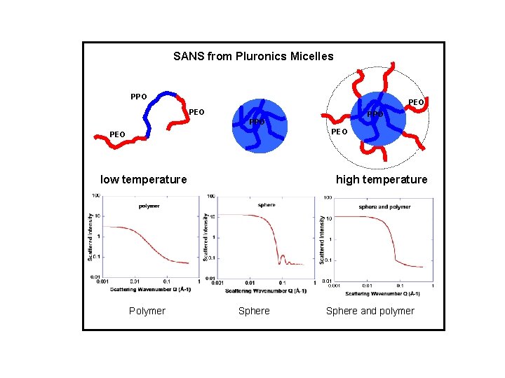 SANS from Pluronics Micelles PPO PEO low temperature Polymer high temperature Sphere and polymer