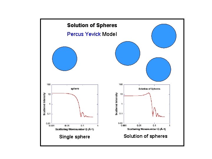 Solution of Spheres Percus Yevick Model Single sphere Solution of spheres 