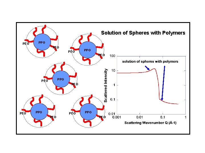Solution of Spheres with Polymers PEO PPO PEO PEO PPO PEO 