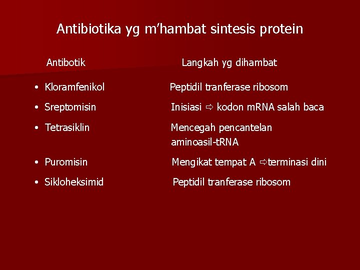 Antibiotika yg m’hambat sintesis protein Antibotik Langkah yg dihambat Kloramfenikol Peptidil tranferase ribosom Sreptomisin