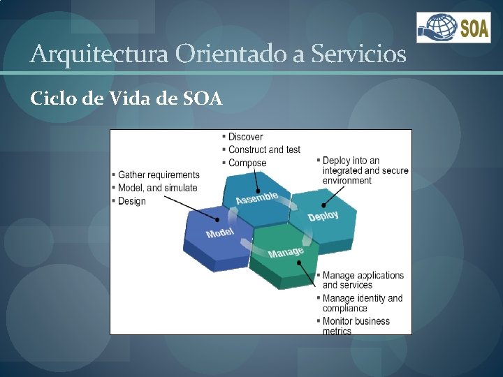 Arquitectura Orientado a Servicios Ciclo de Vida de SOA 