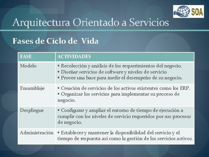 Arquitectura Orientado a Servicios Fases de Ciclo de Vida FASE ACTIVIDADES Modelo § Recolección