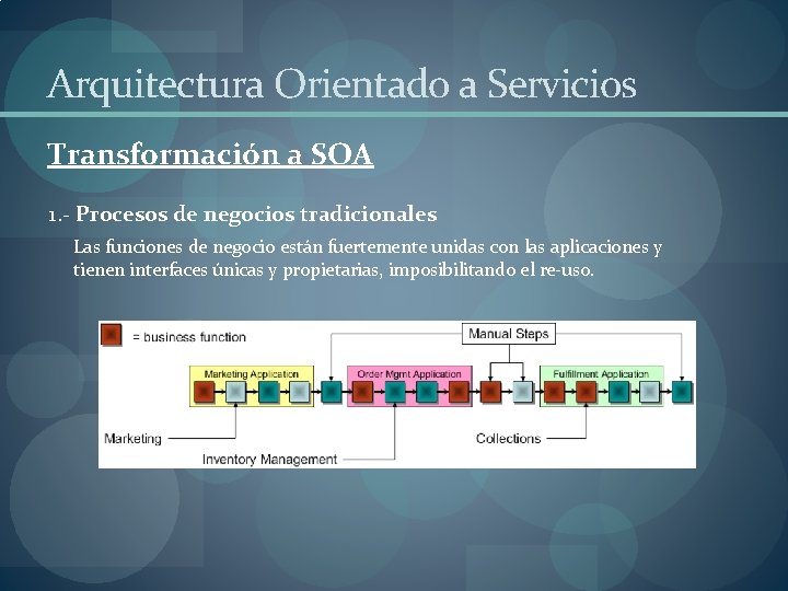 Arquitectura Orientado a Servicios Transformación a SOA 1. - Procesos de negocios tradicionales Las