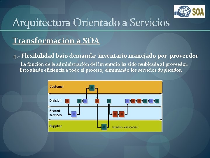 Arquitectura Orientado a Servicios Transformación a SOA 4. - Flexibilidad bajo demanda: inventario manejado