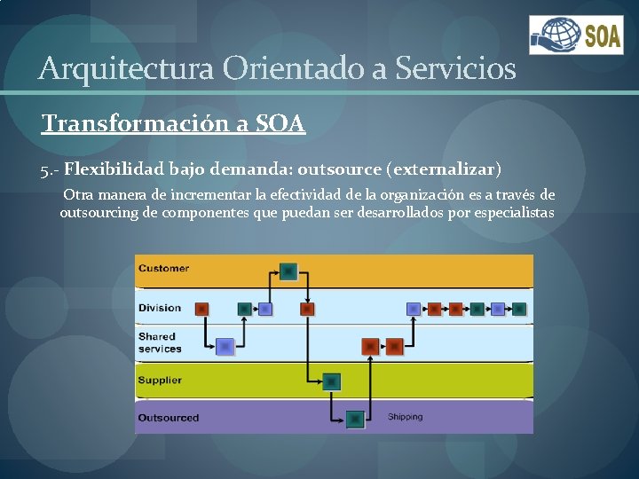 Arquitectura Orientado a Servicios Transformación a SOA 5. - Flexibilidad bajo demanda: outsource (externalizar)