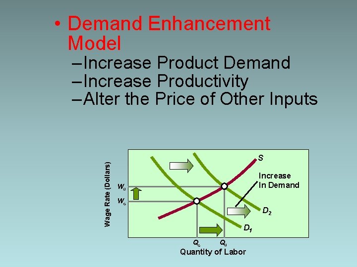  • Demand Enhancement Model Wage Rate (Dollars) – Increase Product Demand – Increase