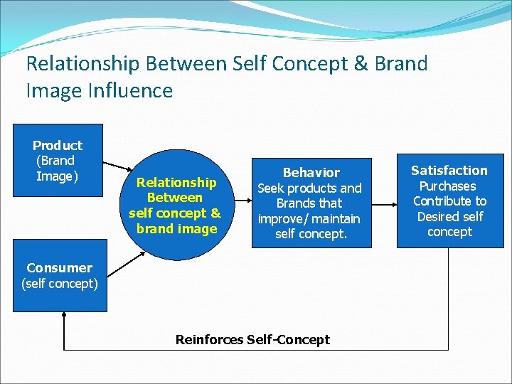 Relationship Between Self Concept & Brand Image Influence Product (Brand Image) Relationship Between self