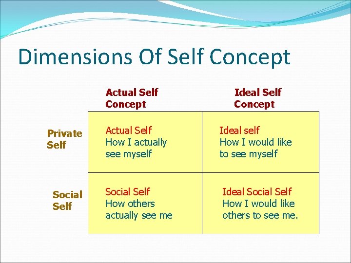 Dimensions Of Self Concept Actual Self Concept Private Self Social Self Ideal Self Concept