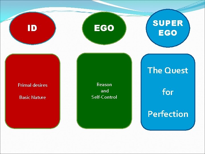 ID EGO SUPER EGO The Quest Primal desires Basic Nature Reason and Self-Control for