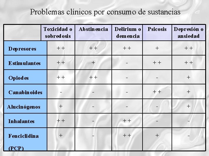 Problemas clínicos por consumo de sustancias Toxicidad o sobredosis Abstinencia Delirium o demencia Psicosis