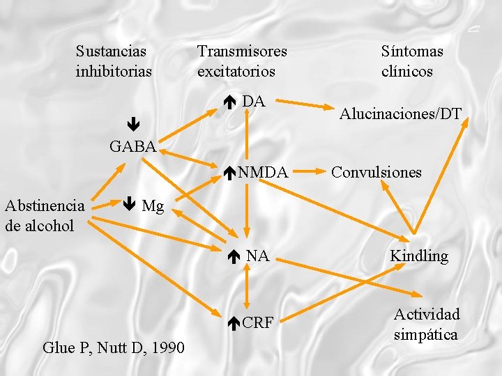 Sustancias inhibitorias Transmisores excitatorios DA GABA NMDA Abstinencia de alcohol Síntomas clínicos Alucinaciones/DT Convulsiones