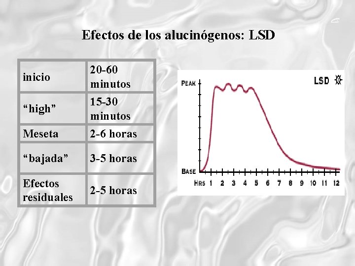 Efectos de los alucinógenos: LSD Meseta 20 -60 minutos 15 -30 minutos 2 -6