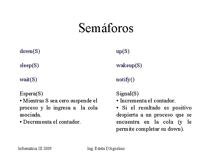 Semáforos down(S) up(S) sleep(S) wakeup(S) wait(S) notify() Espera(S) • Mientras S sea cero suspende