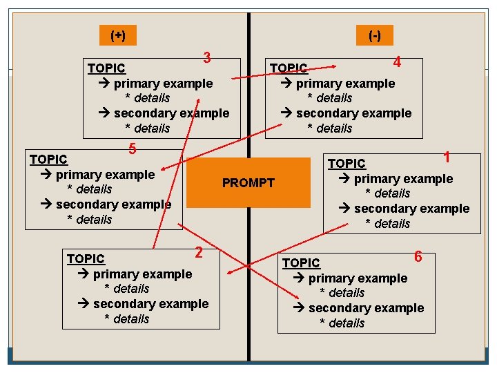 (+) (-) 3 TOPIC primary example * details secondary example * details 4 TOPIC