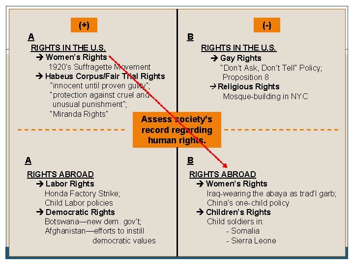 (+) (-) A B RIGHTS IN THE U. S. Women’s Rights 1920’s Suffragette Movement