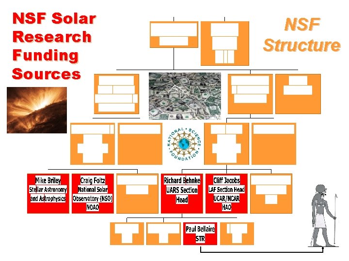 NSF Solar Research Funding Sources NSF Structure 