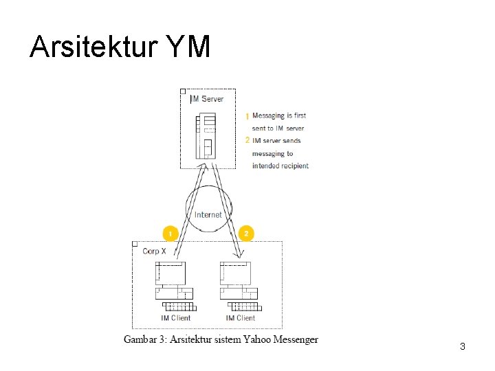 Arsitektur YM 3 