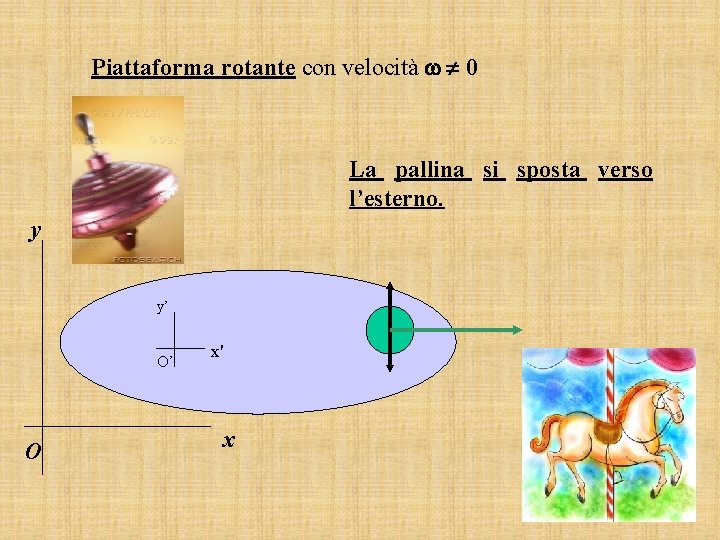 Piattaforma rotante con velocità 0 La pallina si sposta verso l’esterno. y y’ O’