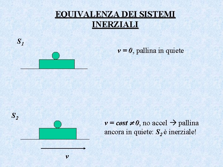 EQUIVALENZA DEI SISTEMI INERZIALI S 1 v = 0, pallina in quiete S 2