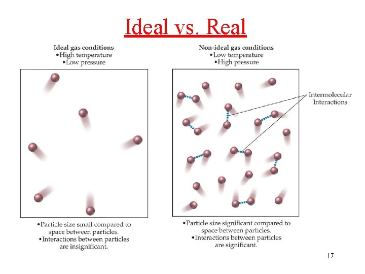 Ideal vs. Real 17 