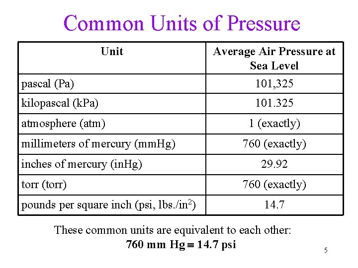 Common Units of Pressure Unit pascal (Pa) Average Air Pressure at Sea Level 101,