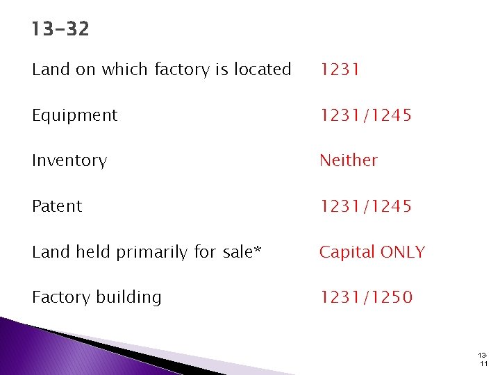 13 -32 Land on which factory is located 1231 Equipment 1231/1245 Inventory Neither Patent 13 -32 Land on which factory is located 1231 Equipment 1231/1245 Inventory Neither Patent