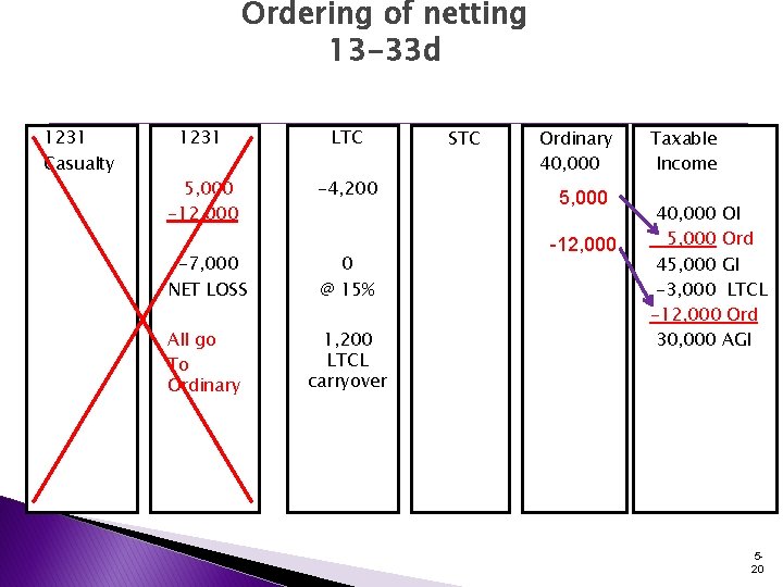 Ordering of netting 13 -33 d 1231 Casualty 1231 LTC 5, 000 -12, 000 Ordering of netting 13 -33 d 1231 Casualty 1231 LTC 5, 000 -12, 000