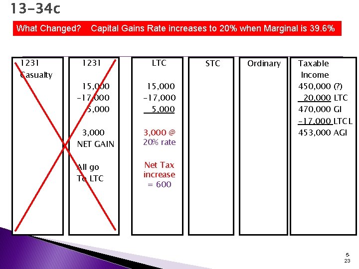 13 -34 c What Changed? 1231 Casualty Capital Gains Rate increases to 20% when 13 -34 c What Changed? 1231 Casualty Capital Gains Rate increases to 20% when