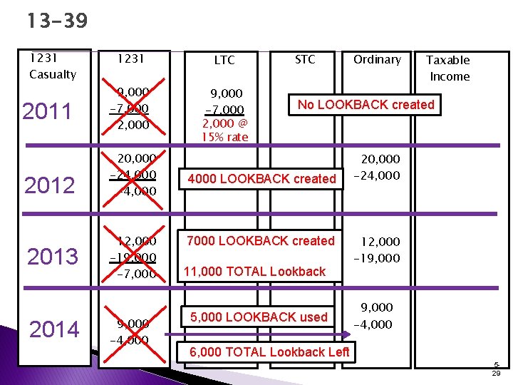 13 -39 1231 Casualty 2011 2012 2013 2014 1231 LTC 9, 000 -7, 000 13 -39 1231 Casualty 2011 2012 2013 2014 1231 LTC 9, 000 -7, 000