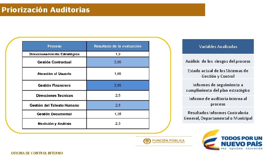 Priorización Auditorias Variables Analizadas Análisis de los riesgos del proceso Estado actual de los