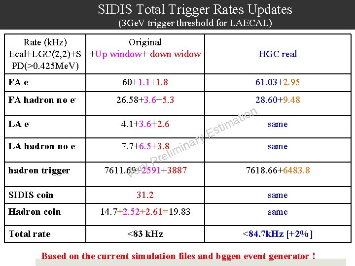 SIDIS Total Trigger Rates Updates (3 Ge. V trigger threshold for LAECAL) Rate (k.