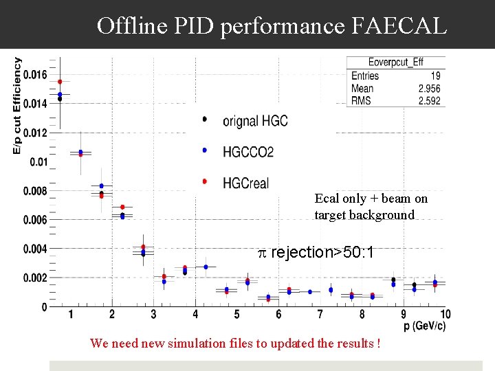 Offline PID performance FAECAL Ecal only + beam on target background p rejection>50: 1