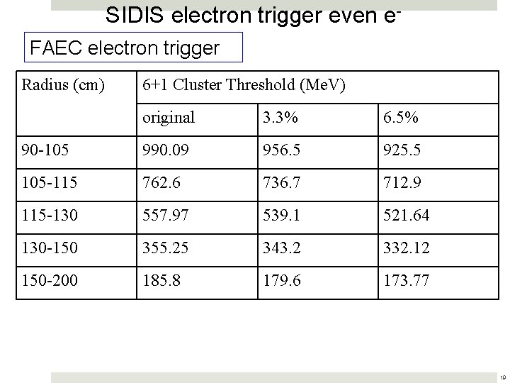 SIDIS electron trigger even e. FAEC electron trigger Radius (cm) 6+1 Cluster Threshold (Me.