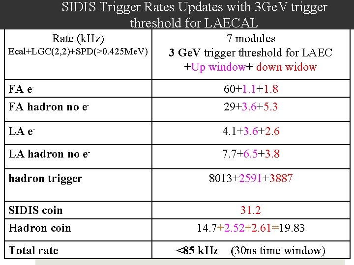 SIDIS Trigger Rates Updates with 3 Ge. V trigger threshold for LAECAL Rate (k.