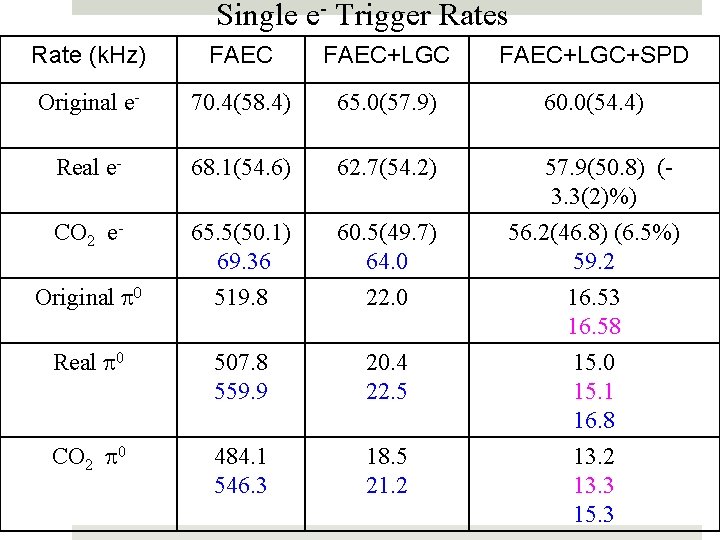 Single e- Trigger Rates Rate (k. Hz) FAEC+LGC+SPD Original e- 70. 4(58. 4) 65.