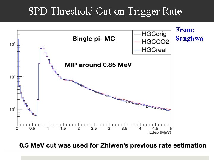 SPD Threshold Cut on Trigger Rate From: Sanghwa 