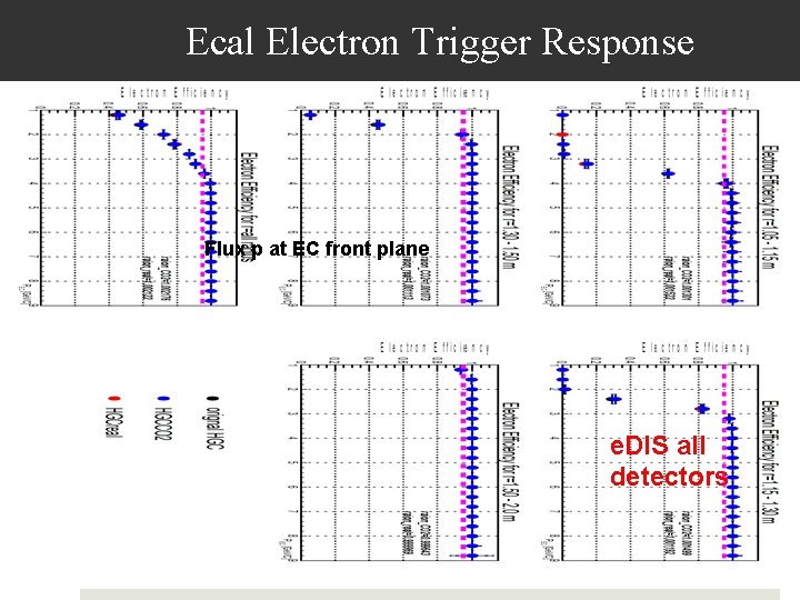 Ecal Electron Trigger Response Flux p at EC front plane e. DIS all detectors