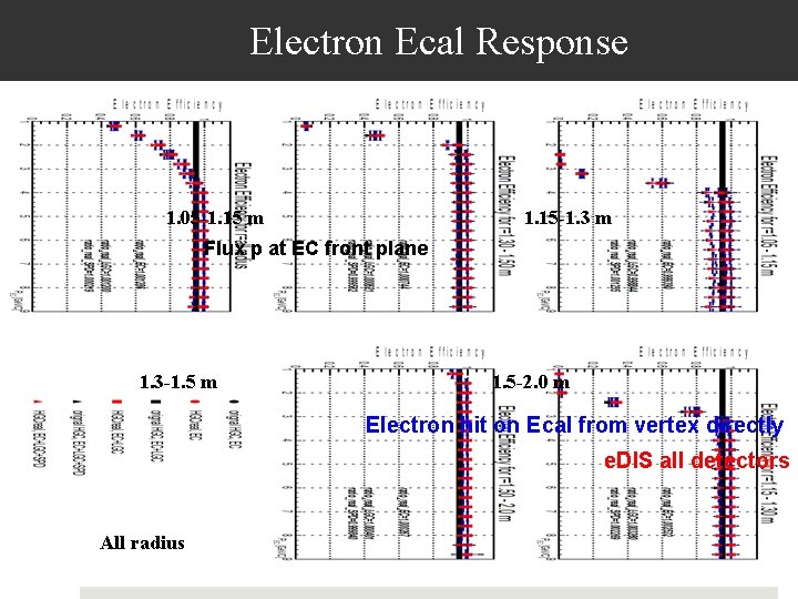 Electron Ecal Response 1. 05 -1. 15 m 1. 15 -1. 3 m Flux