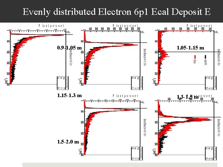 Evenly distributed Electron 6 p 1 Ecal Deposit E 0. 9 -1. 05 m