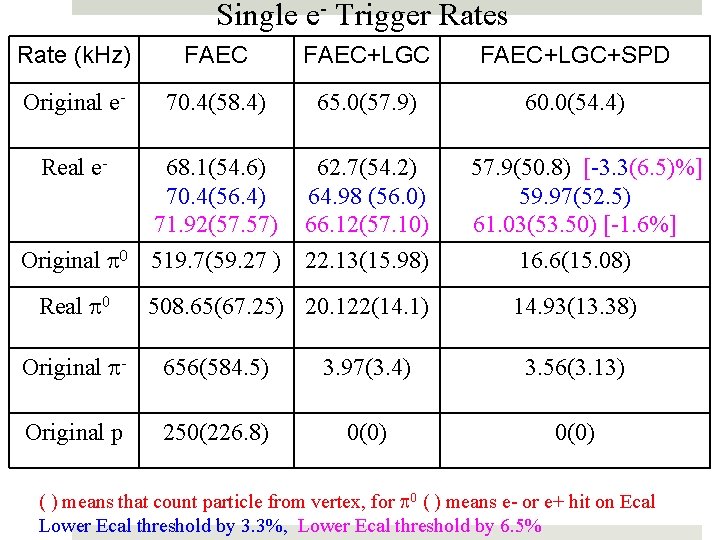 Single e- Trigger Rates Rate (k. Hz) FAEC+LGC+SPD Original e- 70. 4(58. 4) 65.