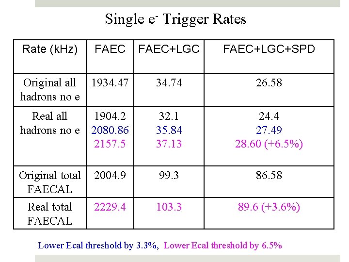 Single e- Trigger Rates Rate (k. Hz) FAEC+LGC+SPD Original all 1934. 47 hadrons no