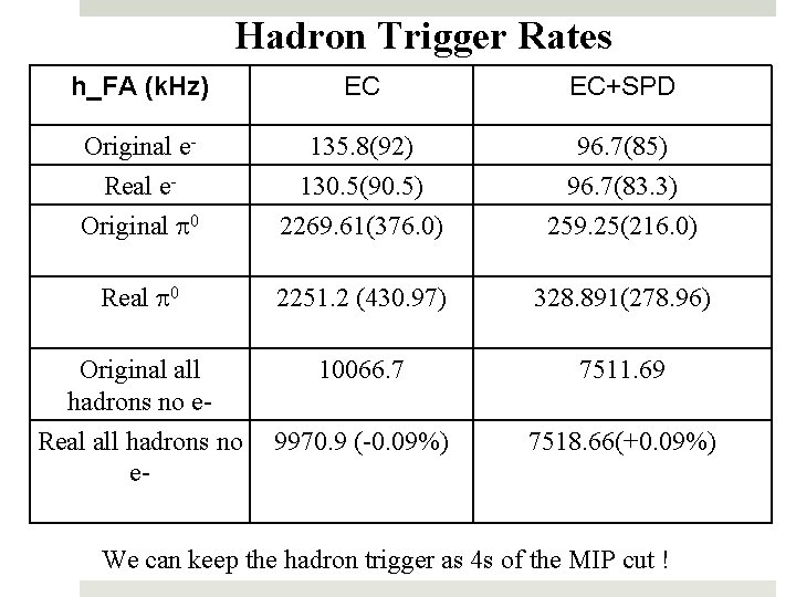 Hadron Trigger Rates h_FA (k. Hz) EC EC+SPD Original e- 135. 8(92) 96. 7(85)