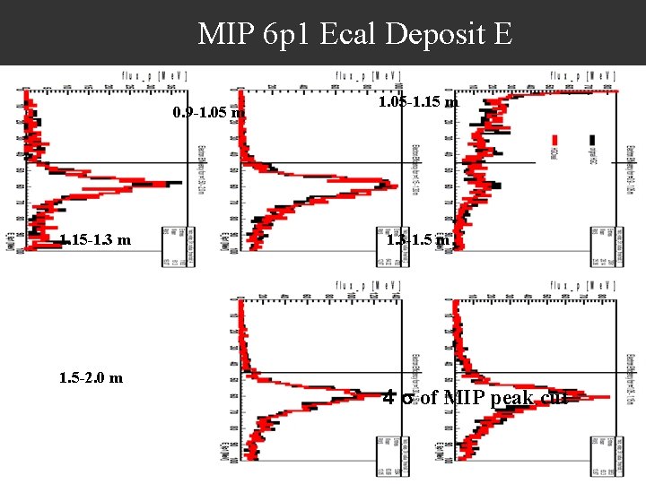 MIP 6 p 1 Ecal Deposit E 0. 9 -1. 05 m 1. 15