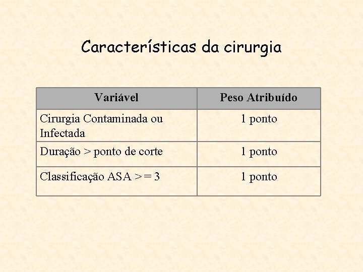 Características da cirurgia Variável Peso Atribuído Cirurgia Contaminada ou Infectada 1 ponto Duração >