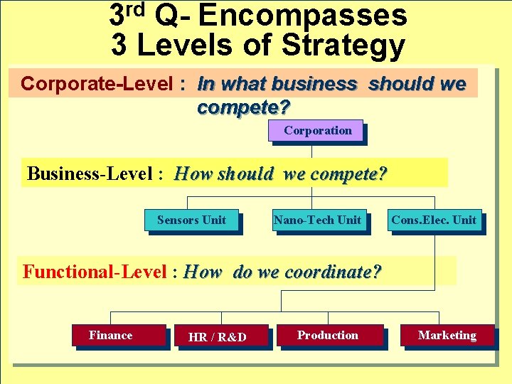 rd 3 Q- Encompasses 3 Levels of Strategy Corporate-Level : In what business should