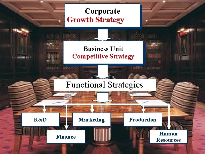 Corporate Growth Strategy Business Unit Competitive Strategy Functional Strategies R&D Marketing Finance Production Human