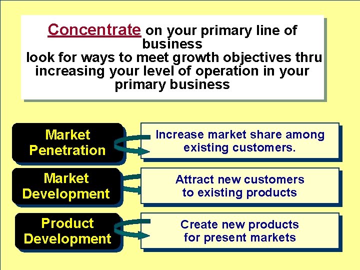 Concentrate on your primary line of business look for ways to meet growth objectives