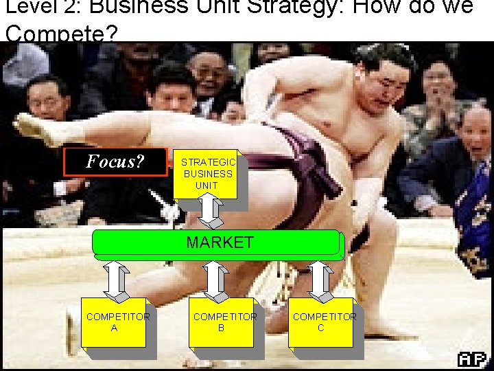 Level 2: Business Unit Strategy: How do we Compete? Focus? Quality? Price? STRATEGIC BUSINESS
