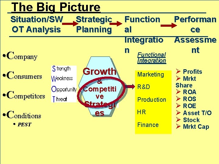 The Big Picture Situation/SW OT Analysis Strategic Planning • Company • Consumers • Competitors
