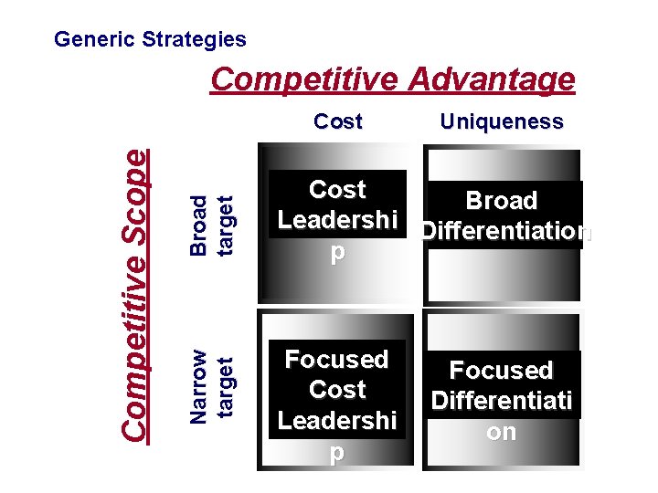 Generic Strategies Competitive Advantage Broad target Narrow target Competitive Scope Cost Uniqueness Cost Broad